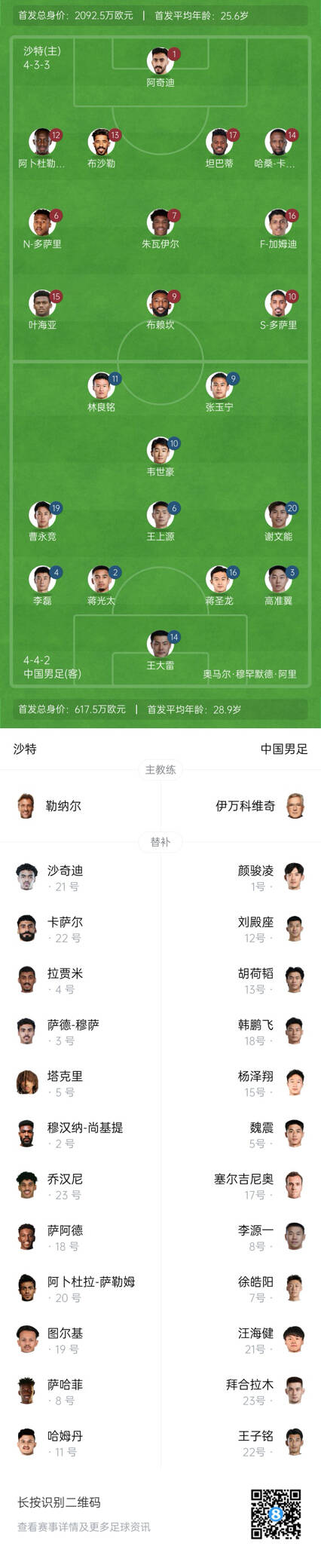  國足vs沙特首發(fā)身價對比：國足共617.5萬歐，沙特隊2092萬歐