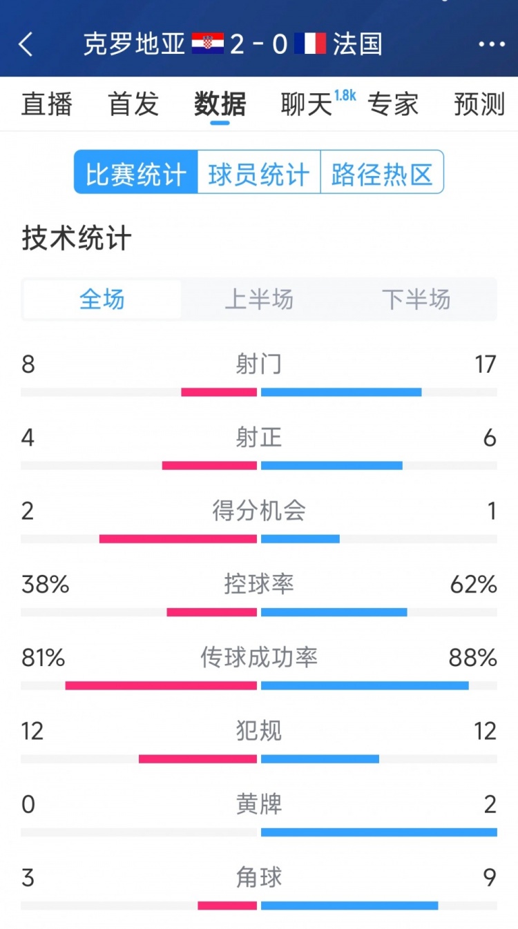  效率差距，法國0-2克羅地亞全場數(shù)據(jù)：射門17-8，射正6-4