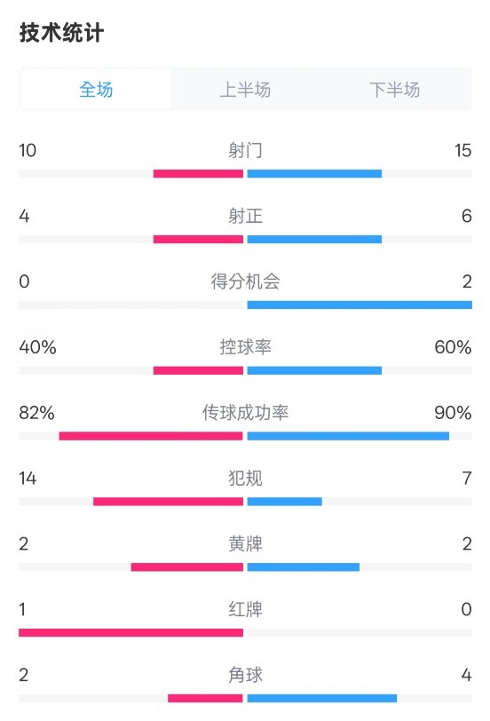  荷蘭2-2西班牙數(shù)據(jù)：射門10-15，射正4-6，控球40%-60%，紅牌1-0
