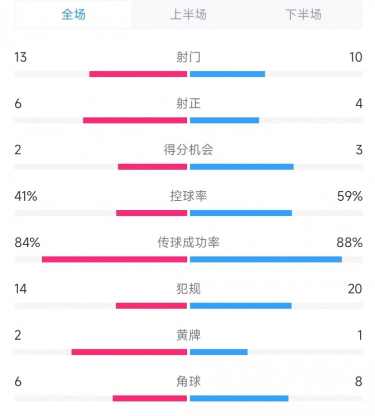  意大利vs德國數(shù)據(jù)：射門13比10、射正6比4、控球率41%比59%