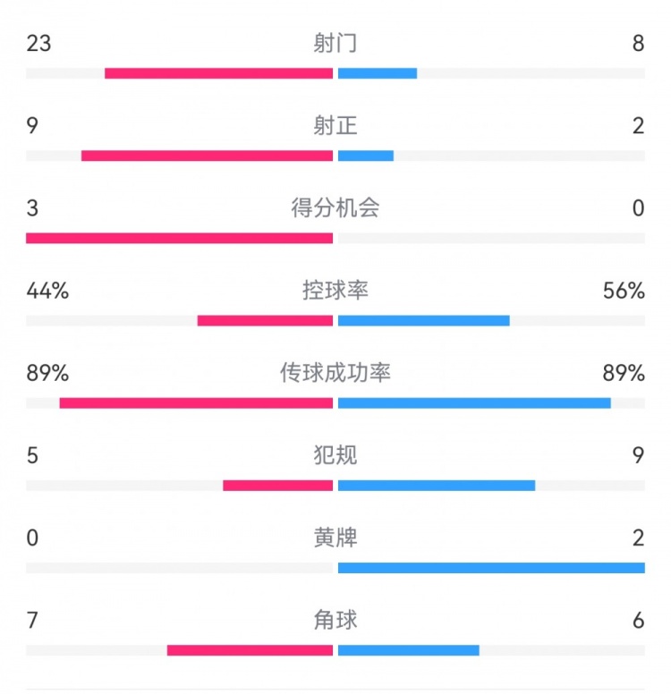  葡萄牙0-1丹麥數(shù)據(jù)：射門8-23，射正2-9，得分機會0-3