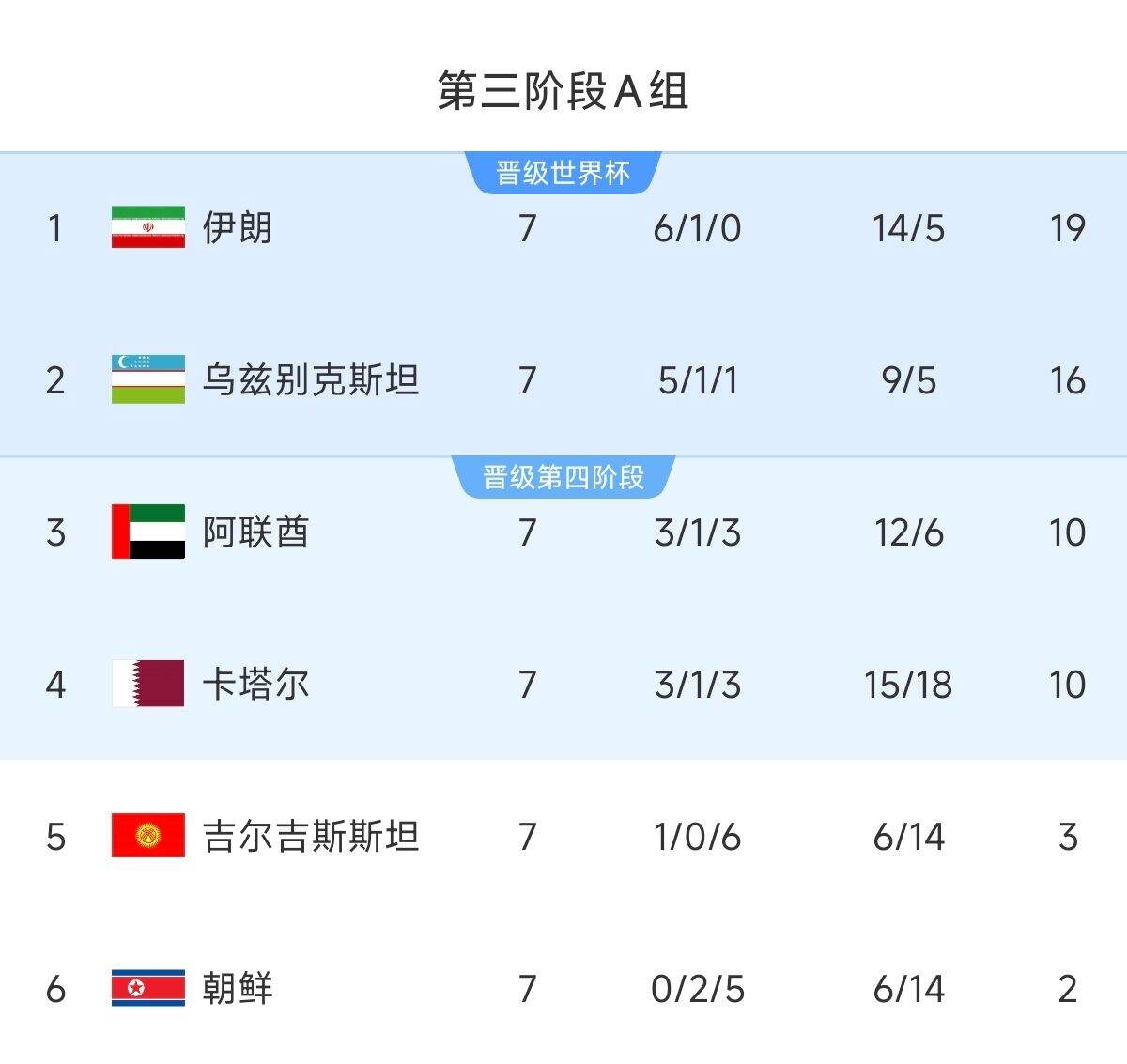  懸念最小的一組！亞洲A組6隊清晰明了：2隊直通 2隊附加 2隊出局