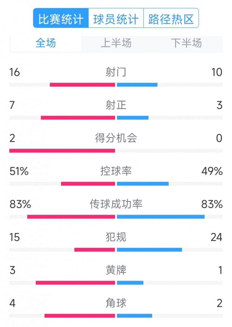  絕殺取勝！巴西2-1哥倫比亞全場(chǎng)數(shù)據(jù)：射門16-10，射正7-3