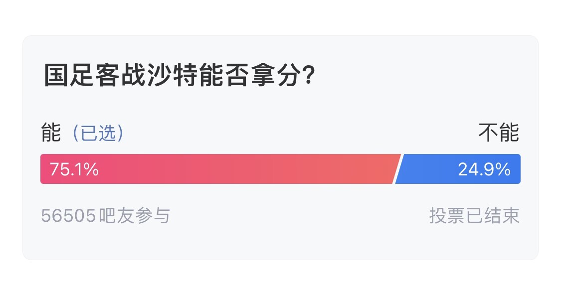  吧友們失望了！56505人參與，75.1%吧友認為國足能拿分