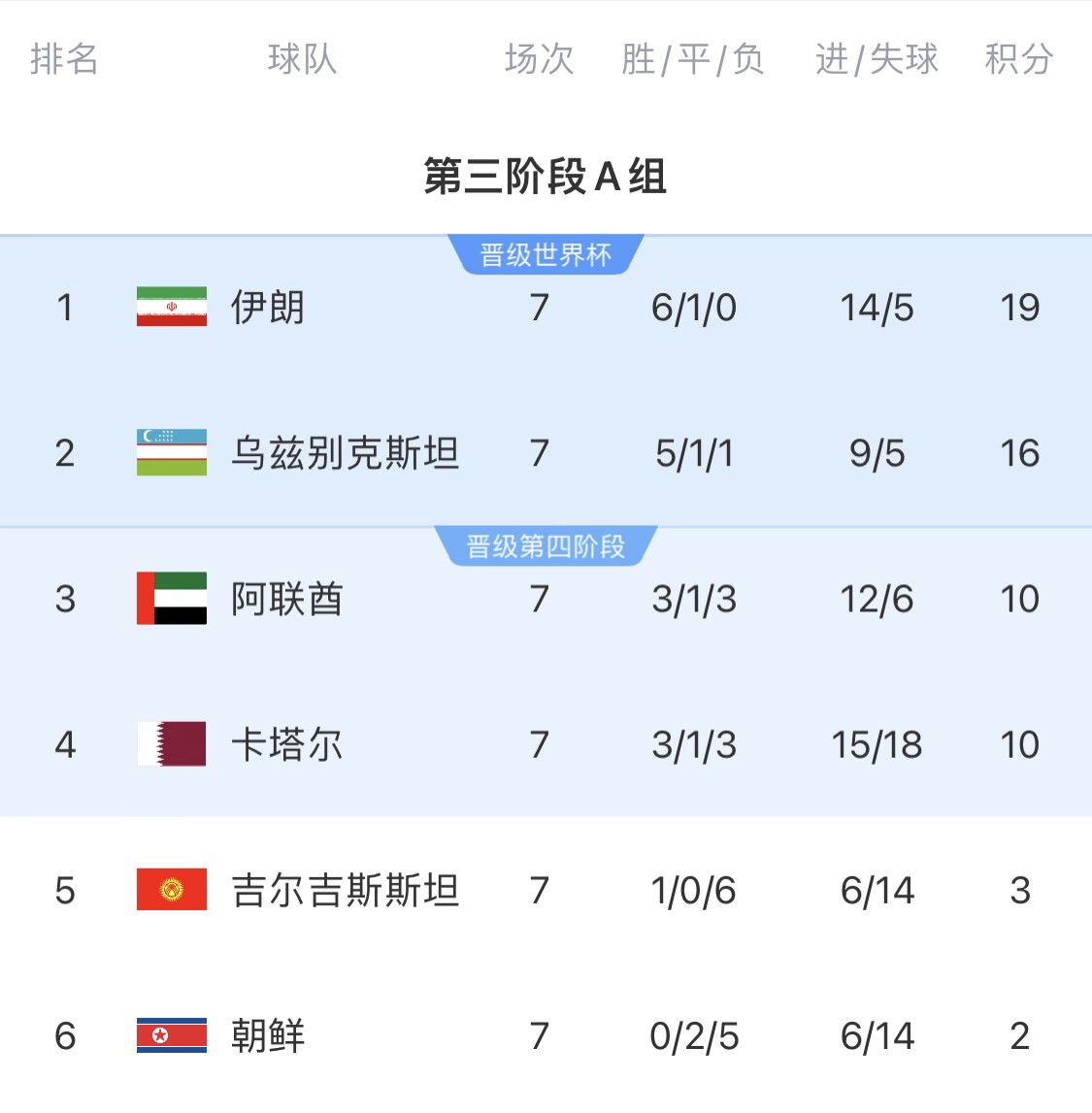  16分小組第二！烏茲別克斯坦有望首進(jìn)世界杯，胡桑諾夫身價(jià)3500萬