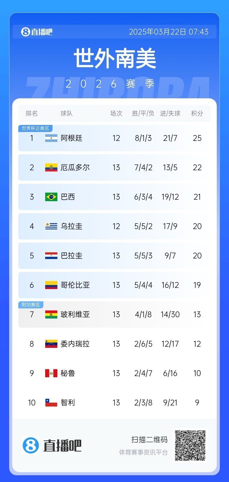  強！厄瓜多爾開局被扣3分，目前3連勝6場不敗，超巴西暫排第二