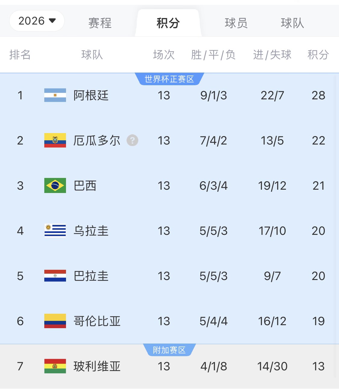  即將出線！阿根廷戰(zhàn)巴西，不敗直通美加墨世界杯，輸了也有機(jī)會(huì)