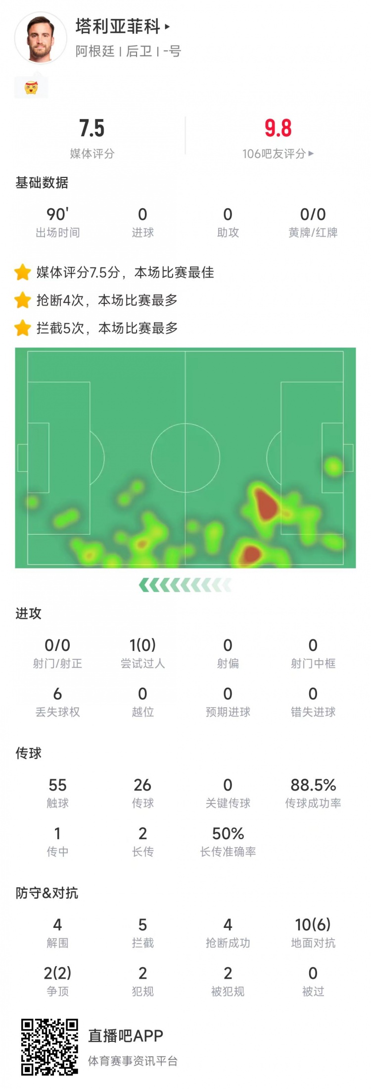  塔利亞菲科數(shù)據(jù)：搶斷4次、攔截5次全場最多，12次對抗8次成功