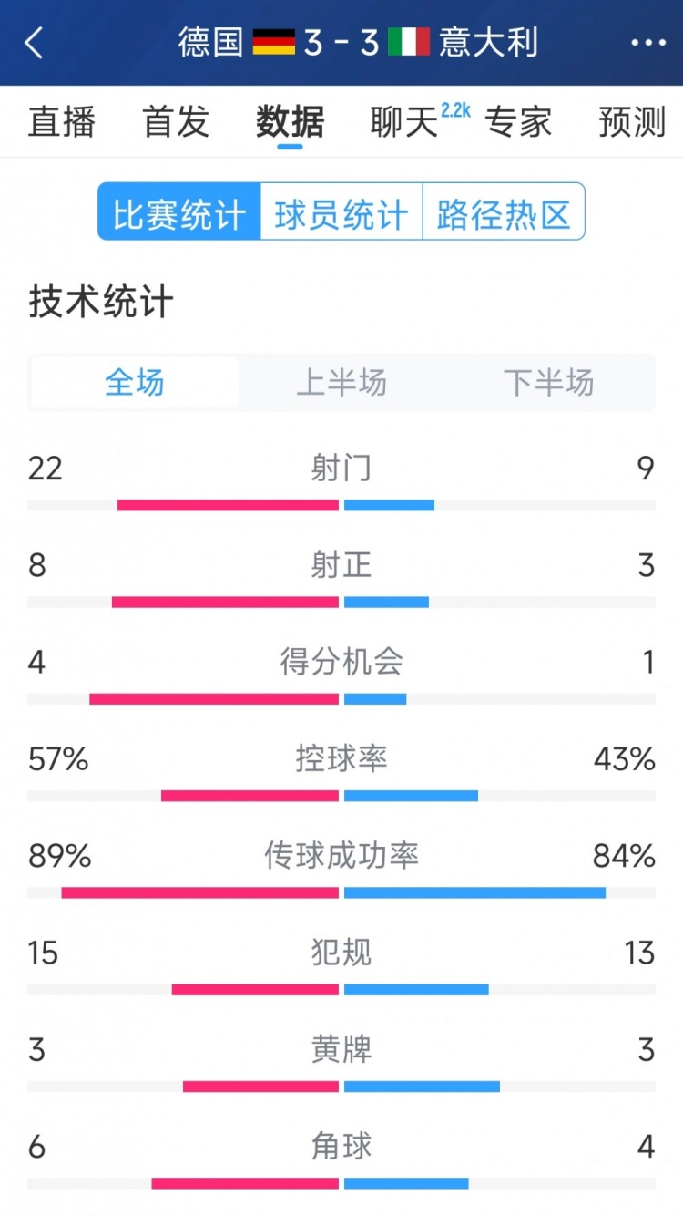  進球大戰(zhàn)！德國3-3意大利全場數(shù)據(jù)：射門22-9，射正8-3