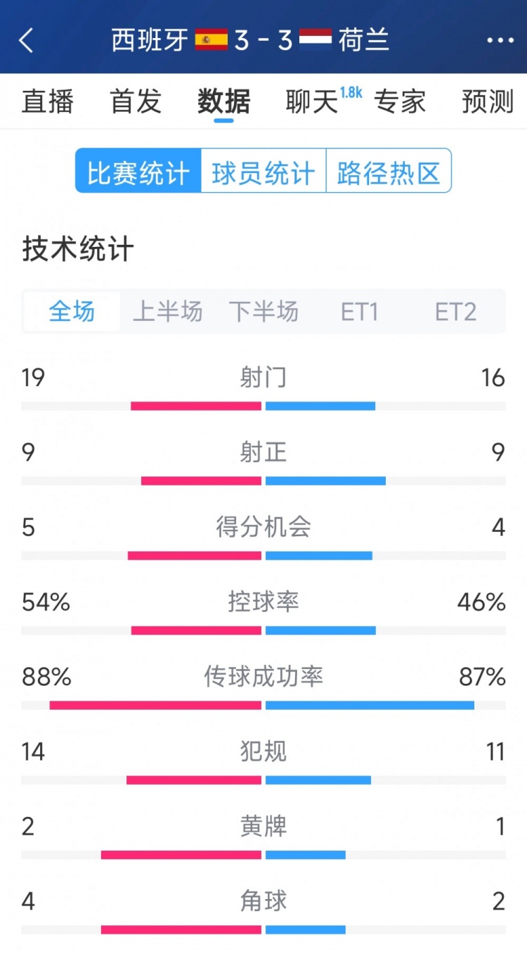  勢均力敵，西班牙3-3荷蘭120分鐘數(shù)據(jù)：射門19-16，射正9-9