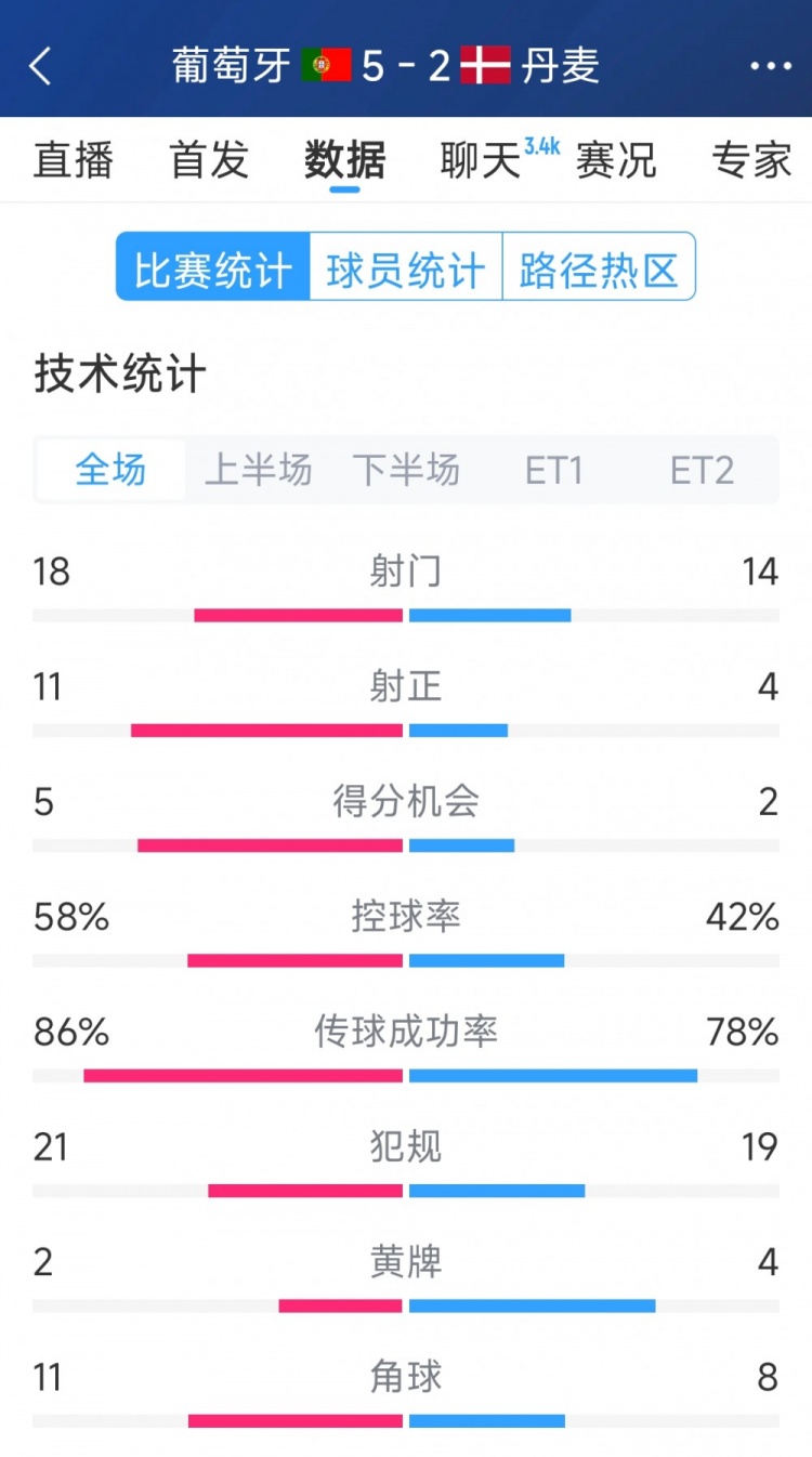  葡萄牙5-2丹麥120分鐘數(shù)據(jù)：射門18-14，射正11-4
