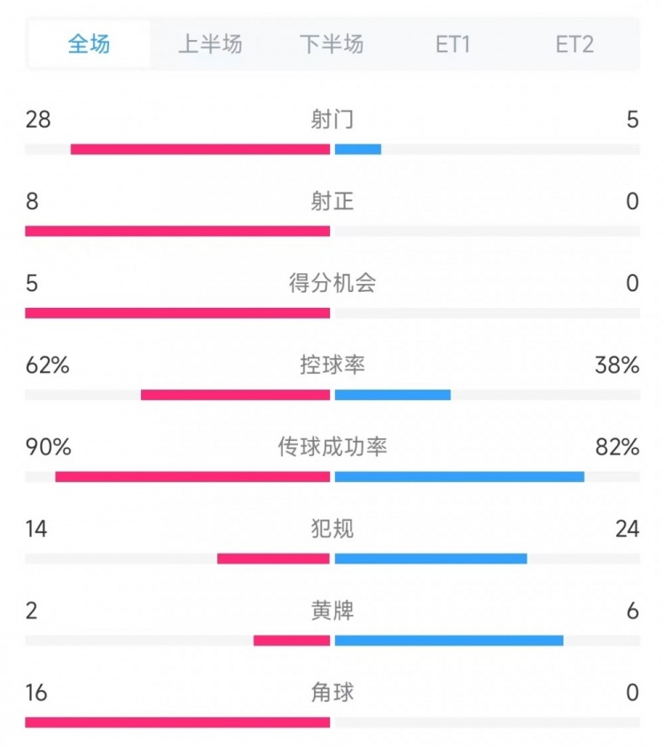  法國vs克羅地亞數(shù)據(jù)：射門28比5、射正8比0、角球16比0