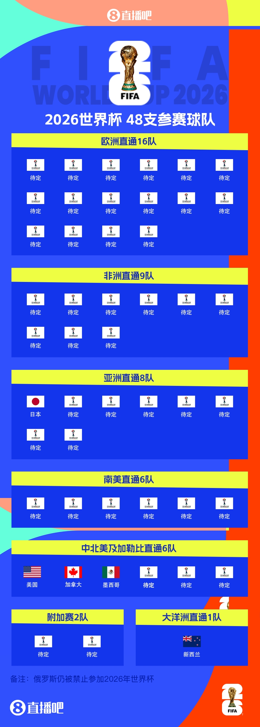  FIFA排名只高國(guó)足1位！新西蘭直通2026世界杯，東道主外第二隊(duì)