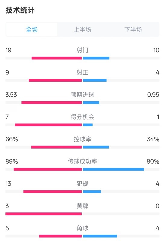  拜仁3-2圣保利全場數(shù)據(jù)：射門19-10，射正9-4，控球率66%-34%