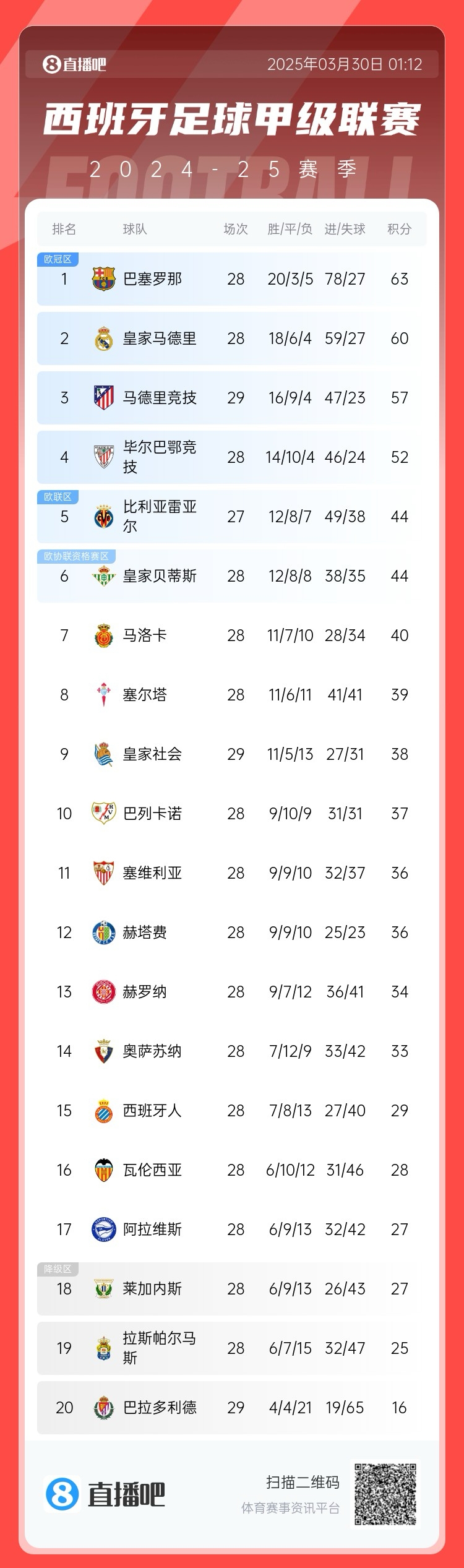  退出爭冠？西甲積分榜：馬競聯(lián)賽3場不勝，先賽落后巴薩6分