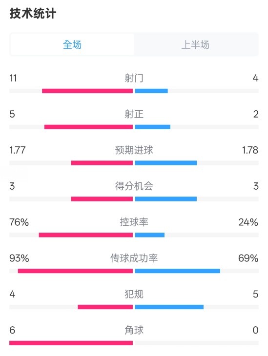  皇馬半場1-2萊加內(nèi)斯數(shù)據(jù)：射門11-4，射正5-2，控球率76%-24%
