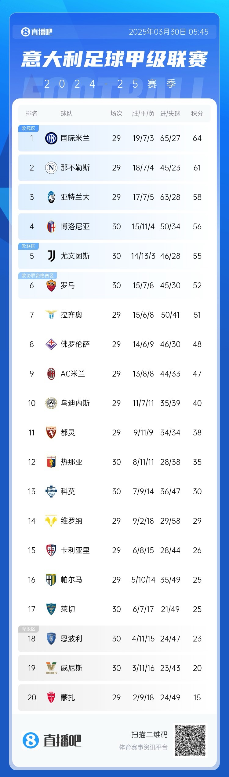  超級(jí)補(bǔ)鍋匠！意甲積分：羅馬7連勝距第4名4分 尤文取勝仍第5