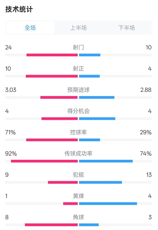  皇馬3-2萊加內(nèi)斯全場(chǎng)數(shù)據(jù)：射門24-10，射正10-4，控球率71%-29%