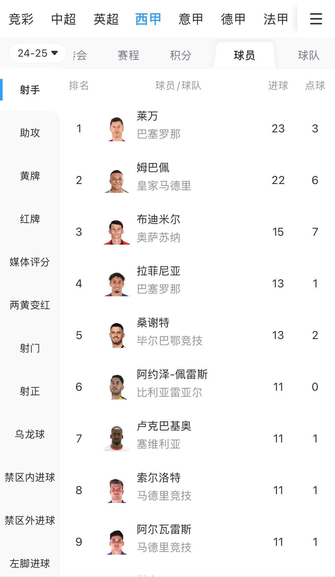  你看好誰(shuí)？西甲射手榜：萊萬(wàn)23球領(lǐng)跑，姆巴佩22球緊隨其后
