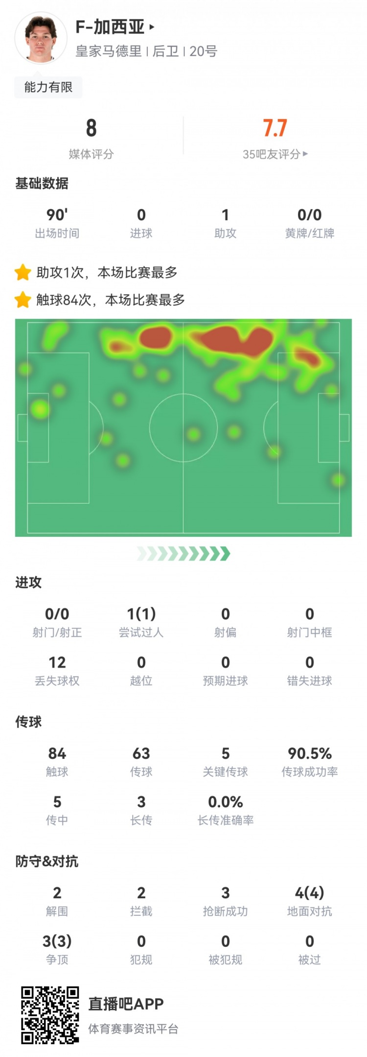  攻防俱佳，加西亞數(shù)據(jù)：1次助攻，5次關鍵傳球，7次對抗全部成功