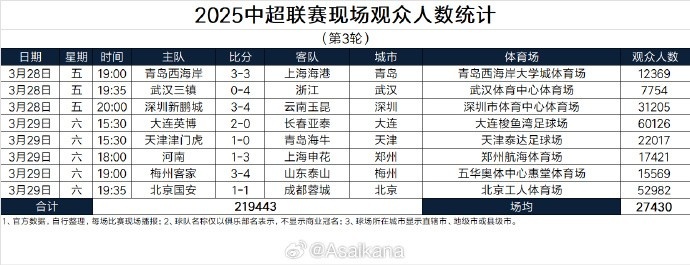  本輪現(xiàn)場觀眾總數(shù)219443人歷史第25；場均27430人歷史第24