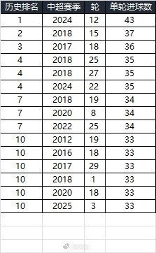  25賽季第三輪單輪總進(jìn)球33個，在中超歷史上排名第10