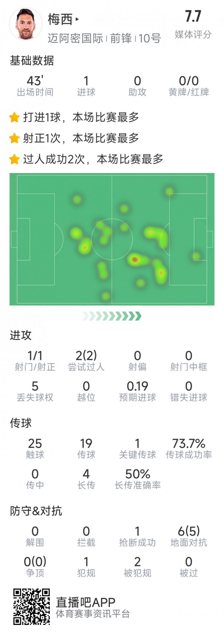 梅西本場數(shù)據(jù)：替補登場2分鐘破門，6對抗5成功，2次過人