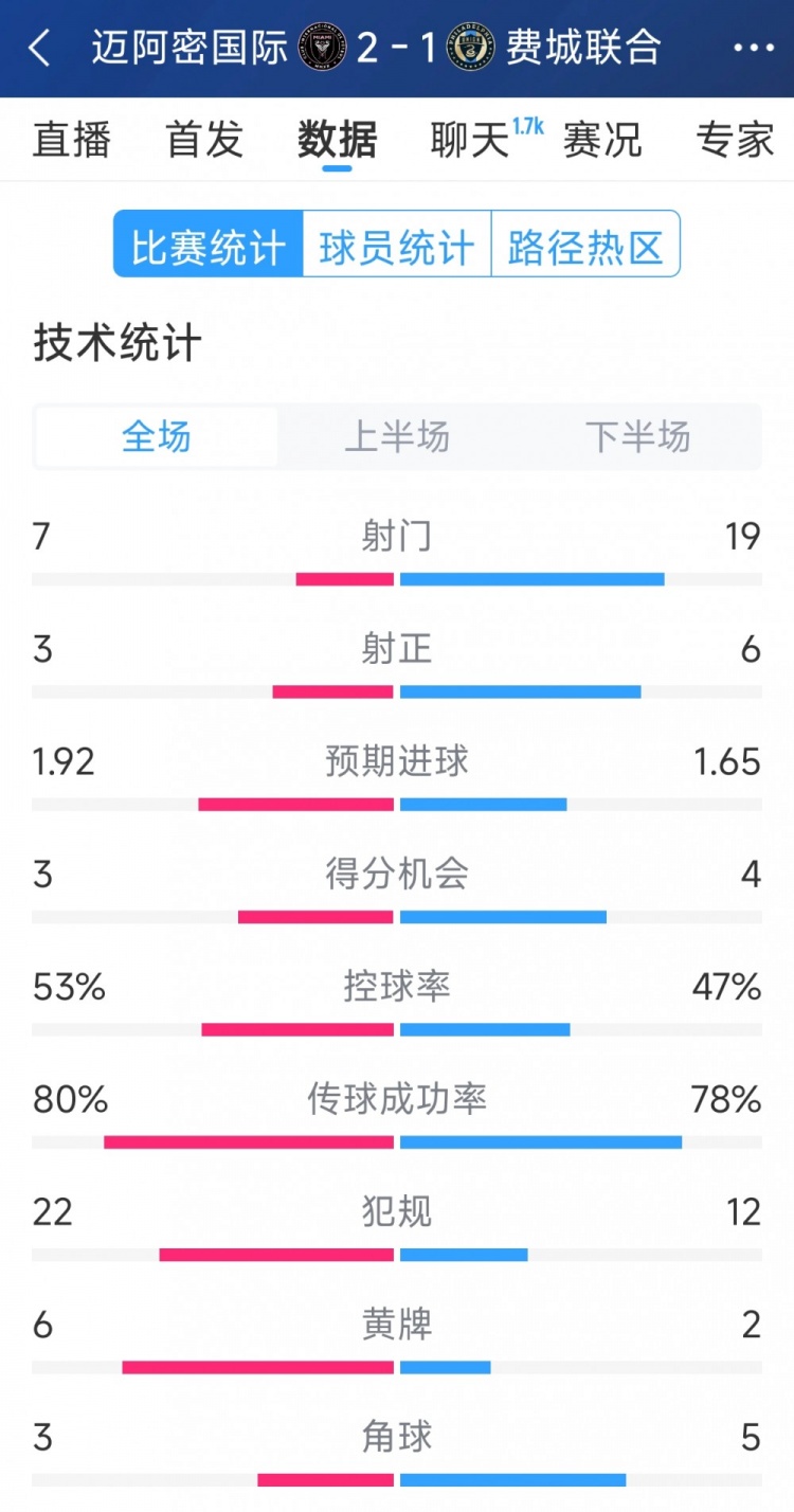  效率占優(yōu)！邁阿密國際2-1費城聯(lián)合全場數(shù)據(jù)：射門7-19，射正3-6