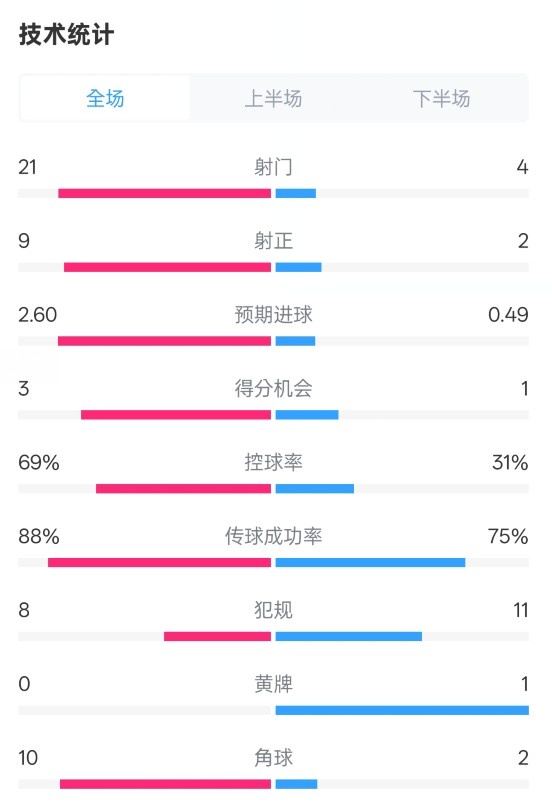  巴薩4-1赫羅納全場數據：射門21-4，射正9-2，控球率69%-31%