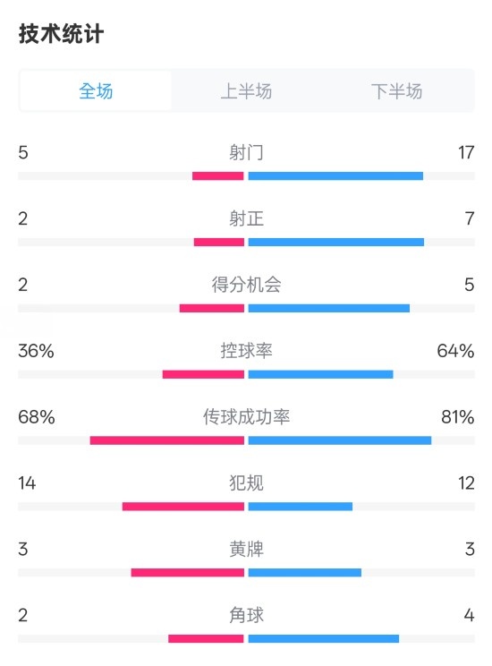  伯恩茅斯1-2曼城全場數(shù)據(jù)：射門5-17，射正2-7，控球率36%-64%