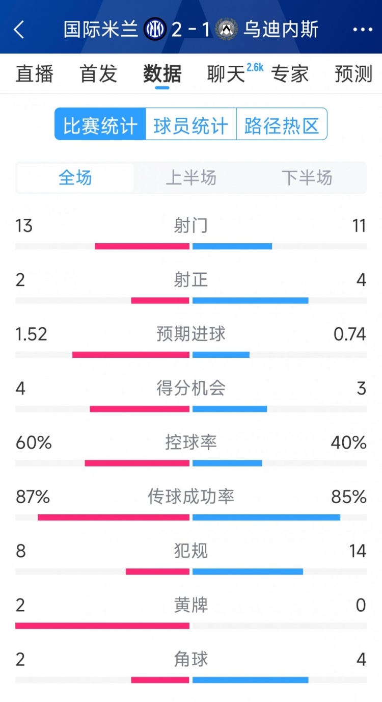  國(guó)米2射正進(jìn)2球，國(guó)米2-1烏迪內(nèi)斯全場(chǎng)數(shù)據(jù)：射門(mén)13-11，射正2-4